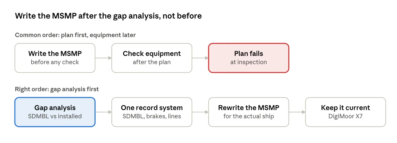 What should a mooring manager do this quarter? (figure 1)