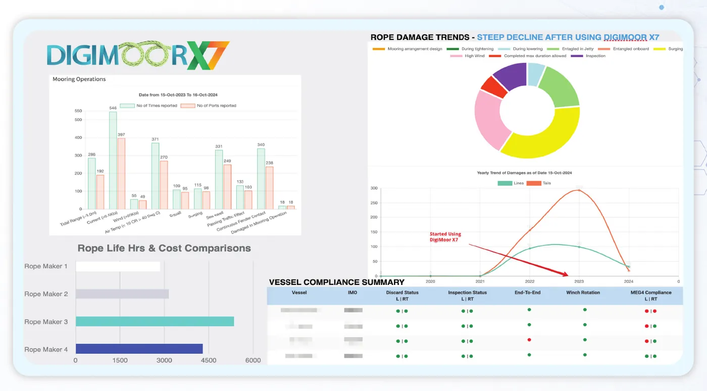 DigiMoor X7 dashboard